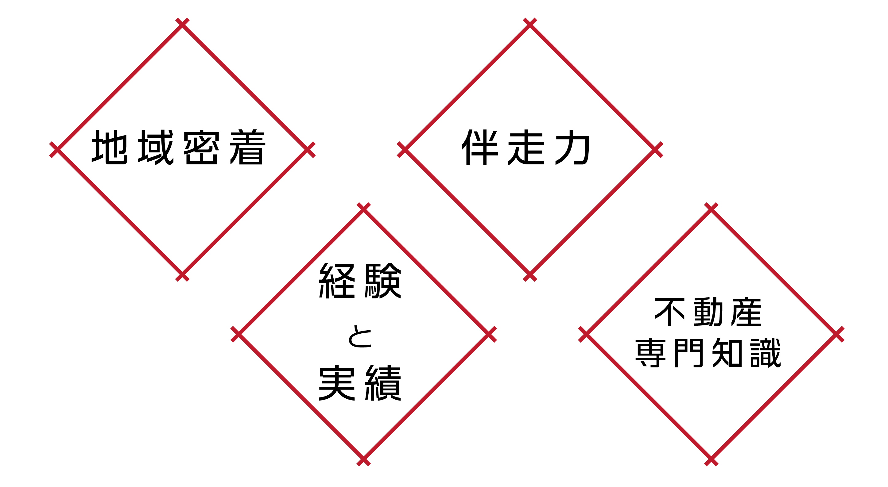 地域密着、不動産専門知識、伴走力、経験と実績